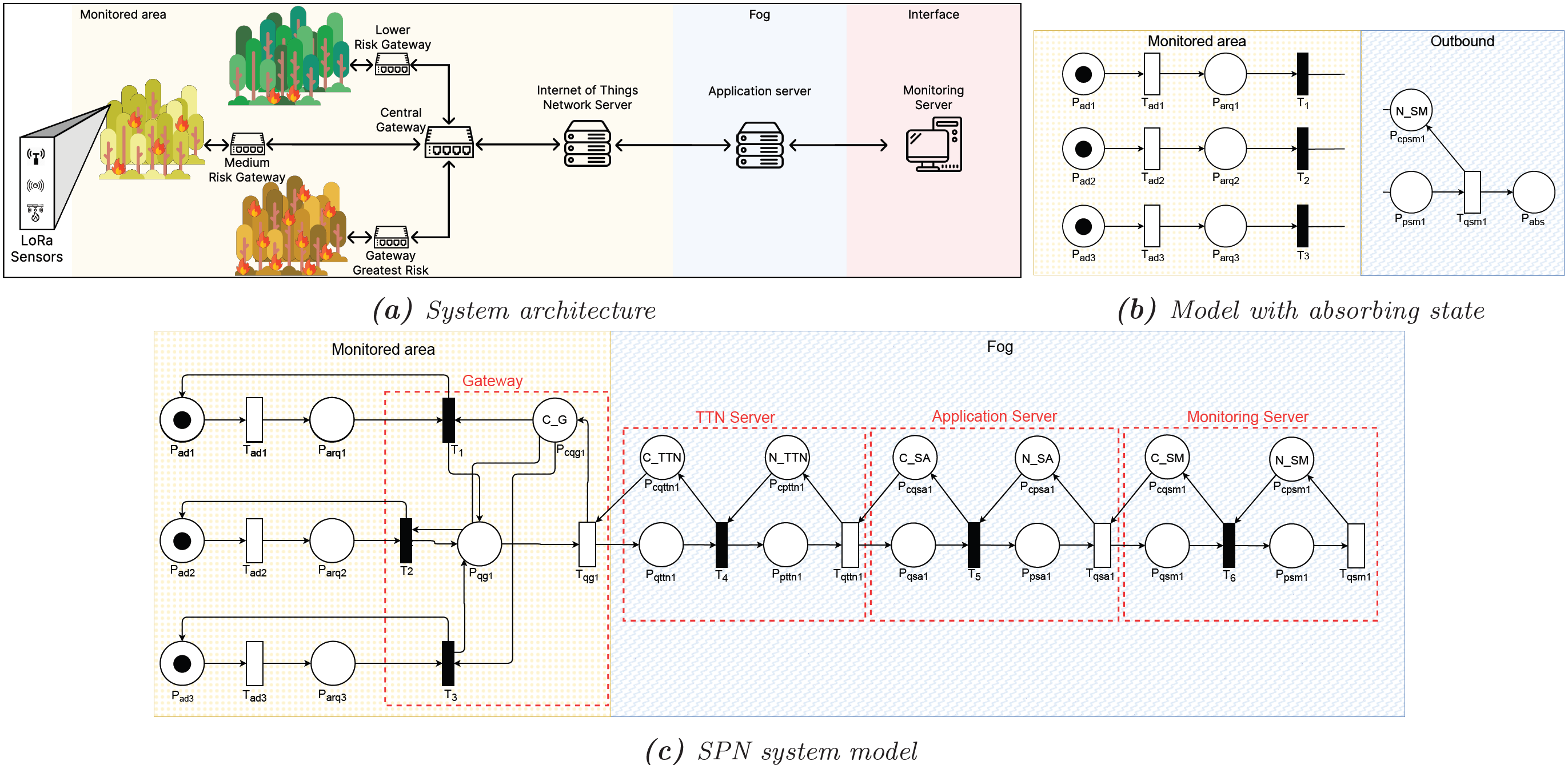 IoT Disaster Detection System and Stochastic Modeling