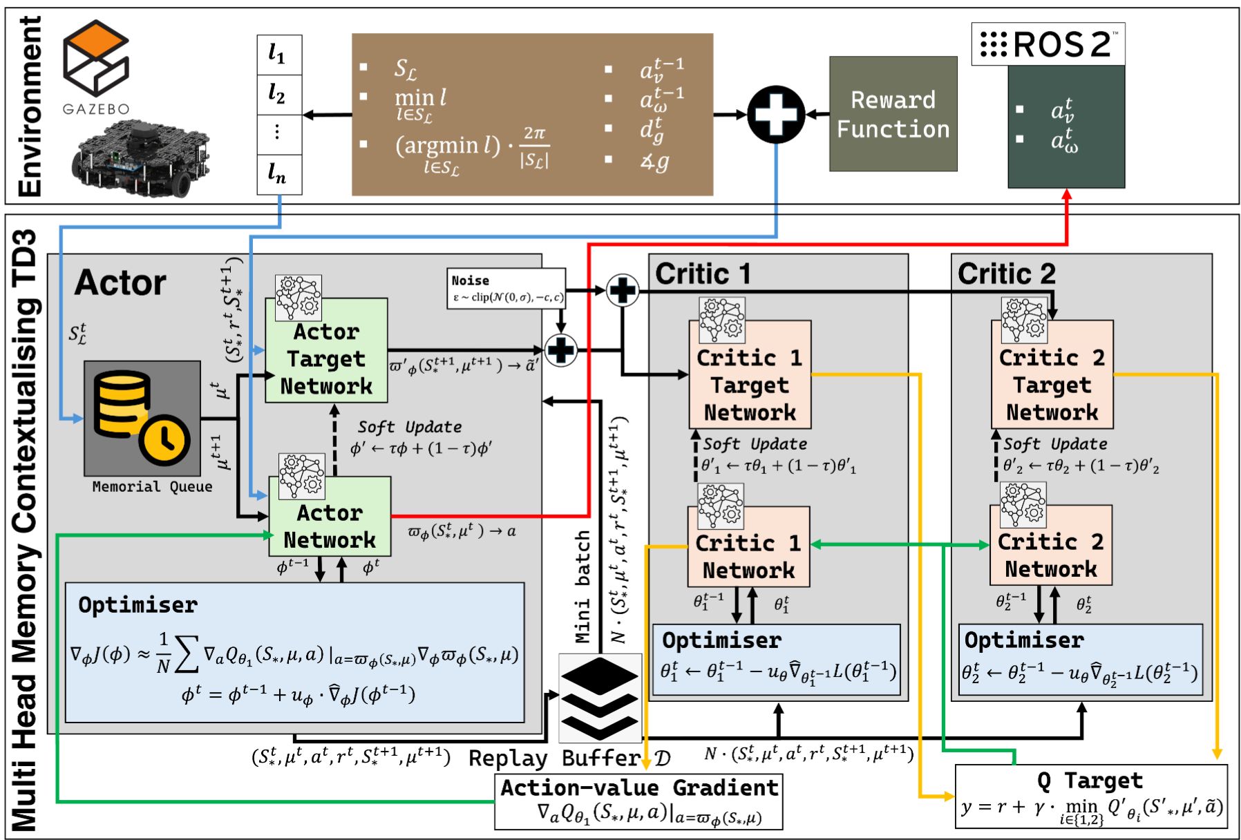 mhmcTD3 architecture for autonomous navigation