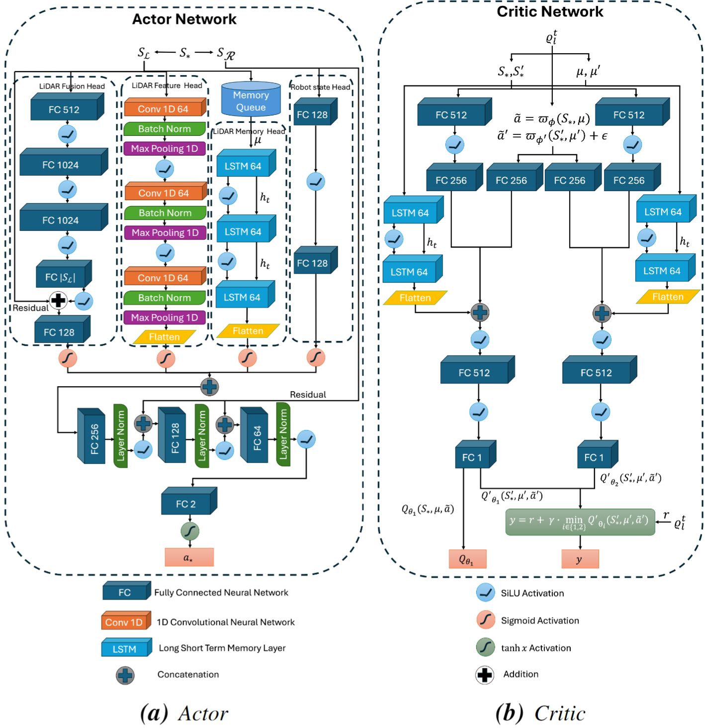 multi-head actor-critic network architectures